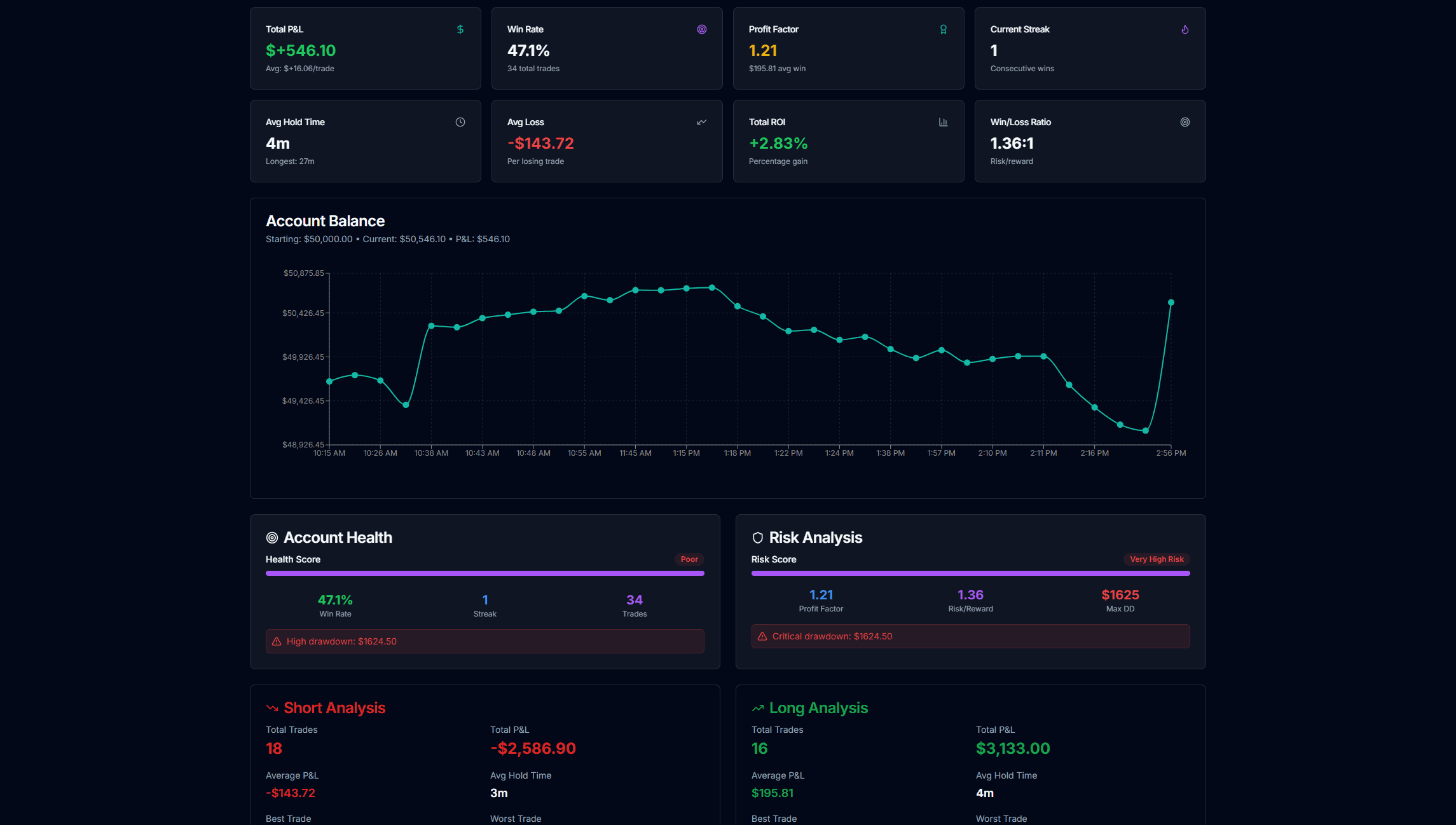 Professional Trading Analytics Dashboard with comprehensive metrics and equity curve